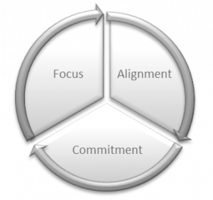 Focus - Alignment - Commitment